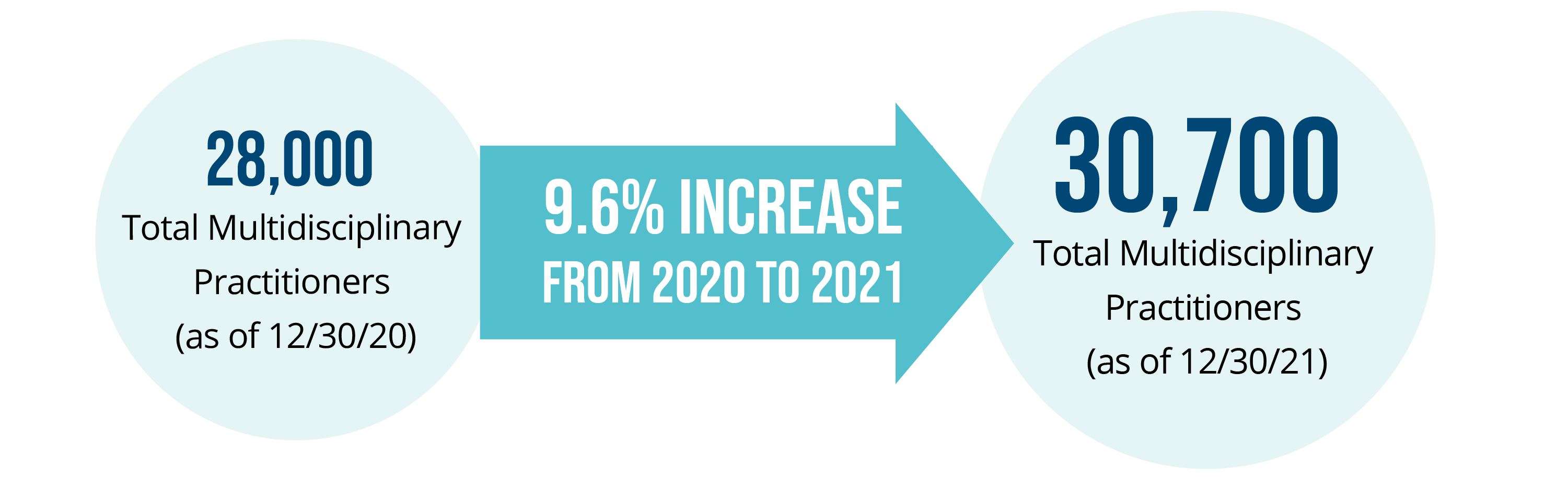 28,000 Total Multidisiplinary Practitioners to 30,700 Total Multidisciplinary Practitioners