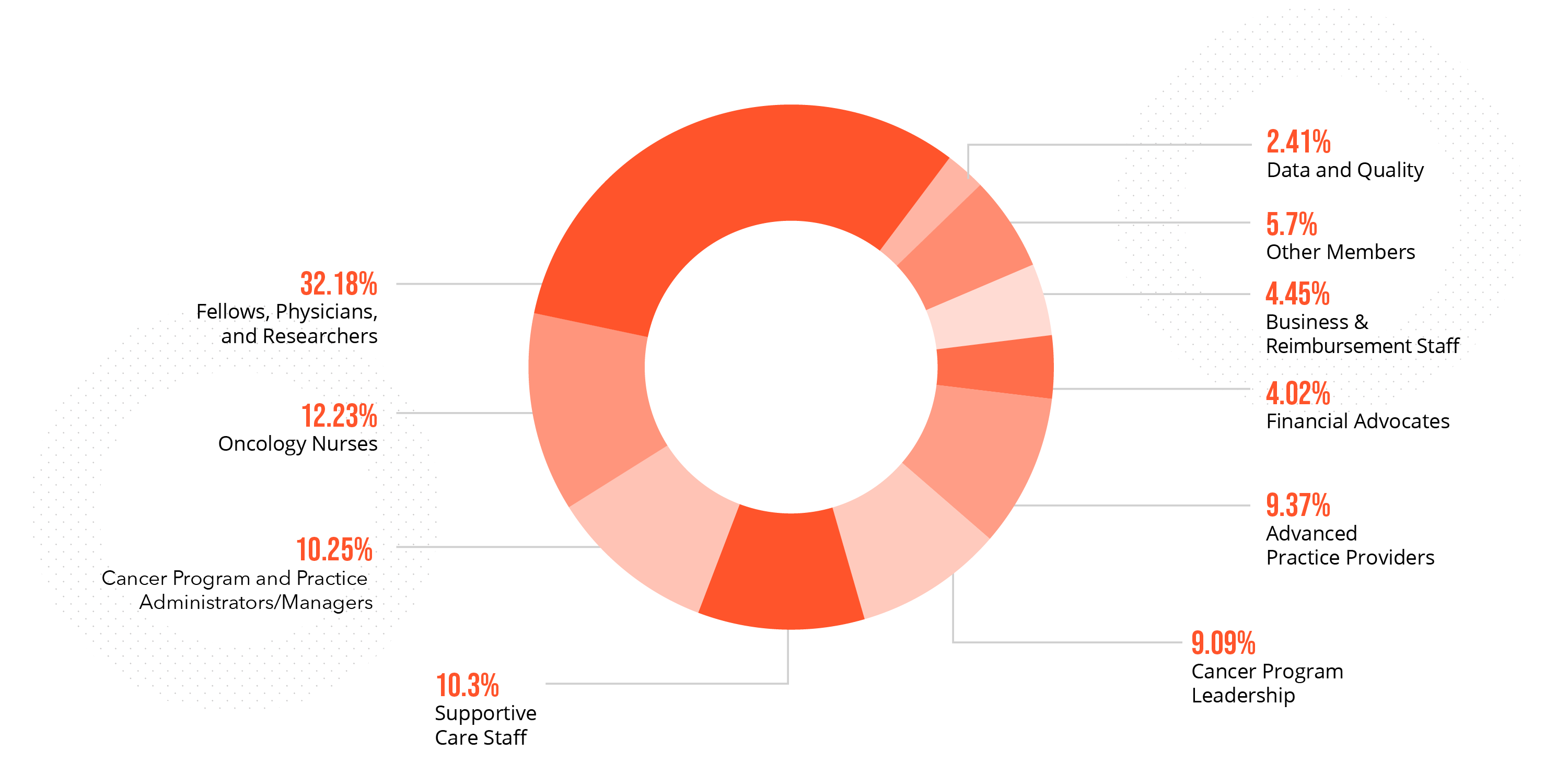 Multidisciplinary Membership Breakdown