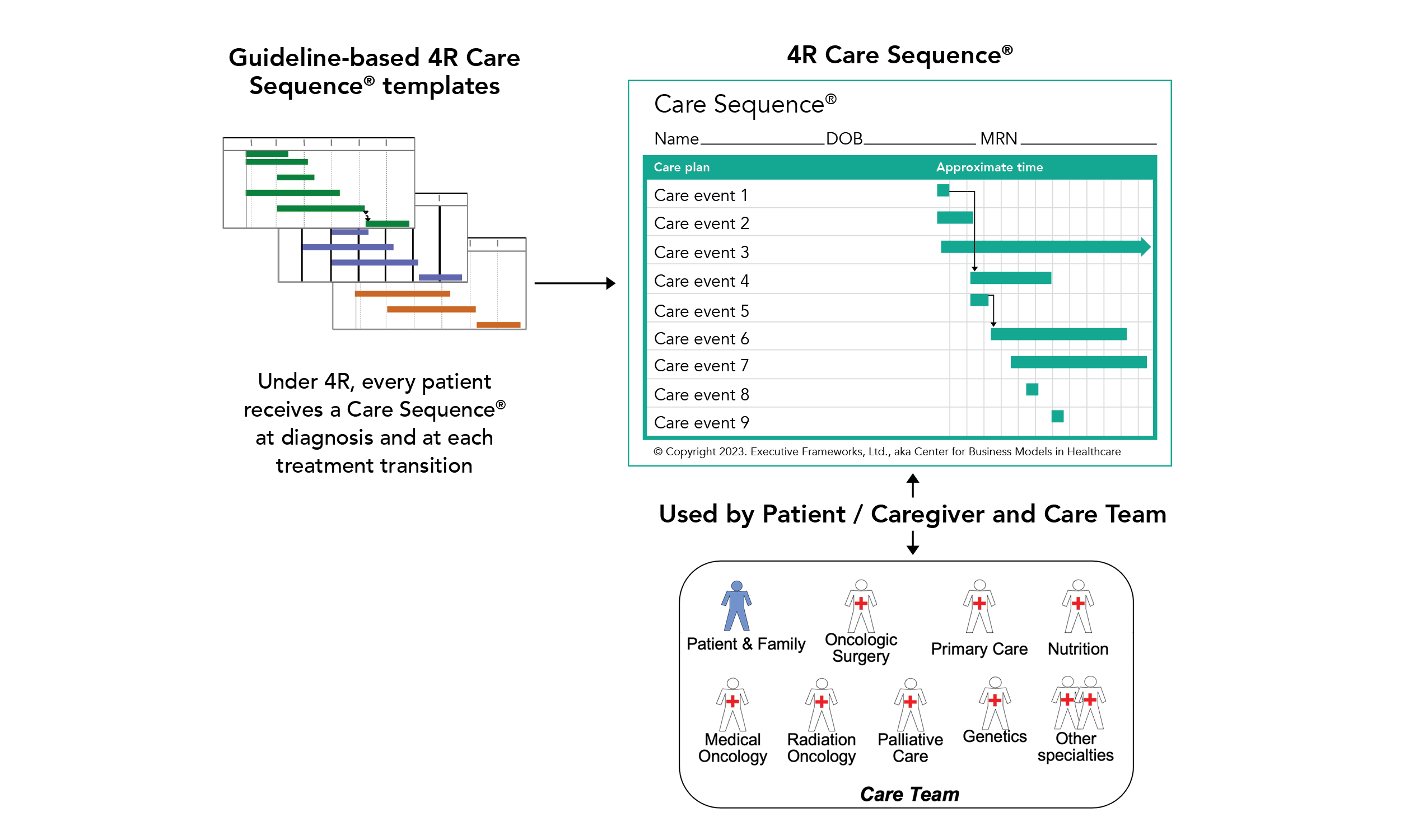 4R Care Sequence Infographic