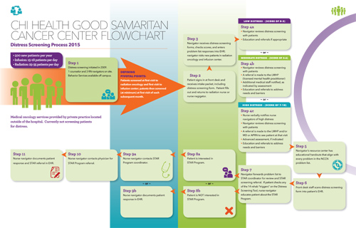 resources-Distress-Screening-CHI-Health-Flowchart-500x320